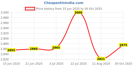 amazon.in FREDI HD PLUS Locket Mini Portable Recorder Keychain Shape Automatic 16GB Inbulit Storage Voice Recorder Hidden Voice Recorder Indoor Outdoor Price History Graph from 15 Jun 2025 to 30 Oct 2025