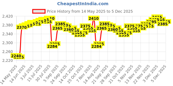 amazon.in FREDI HD PLUS Long Voice Recorder 8GB Inbuilt Digital Steel Stereo Voice Recorder High Smartphone Sound Recording Mini MP3 Player Recorder fredi hd plus Price History Graph from 14 May 2025 to 3 Dec 2025