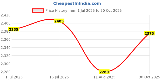 amazon.in FREDI HD PLUS Long Voice Recorder 8GB Inbuilt Digital Steel Stereo Voice Recorder High Smartphone Sound Recording Mini MP3 Player Recorder Price History Graph from 1 Jul 2025 to 30 Oct 2025