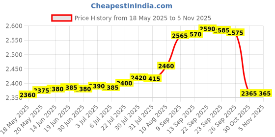 amazon.in FREDI HD PLUS Mini Digital Voice Recorder with Mini LCD Display Inbuilt 8GB MicroSD Card Supportable Professional Audio Recorder MP3 Player Record Price History Graph from 18 May 2025 to 30 Oct 2025