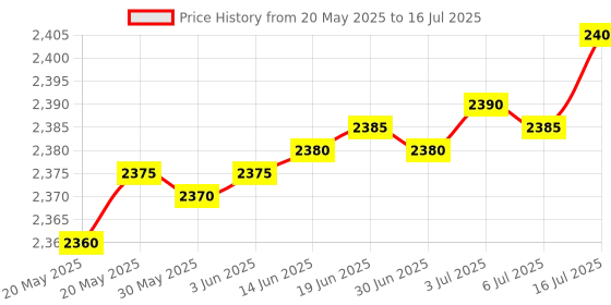 amazon.in FREDI HD PLUS Mini Digital Voice Recorder with Mini LCD Display Inbuilt 8GB MicroSD Card Supportable Professional Audio Recorder MP3 Player Record Price History Graph from 20 May 2025 to 16 Jul 2025