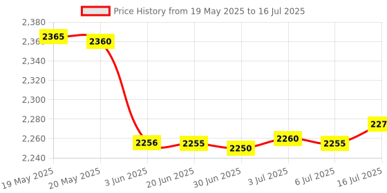 amazon.in FREDI HD PLUS Mini Digital Voice Recorder with Mini LCD Display Inbuilt 8GB MicroSD Card Supportable Professional Audio Recorder MP3 Player Record Price History Graph from 19 May 2025 to 16 Jul 2025