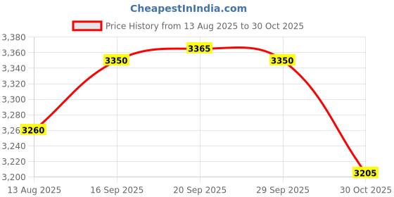 amazon.in FREDI HD PLUS Mini Hidden Camera with USB Socket | Wireless WiFi Camera HD 1080P Camera with Motion Detection | Remote Control Hidden Nanny Cam | Hidden & Discreet Security Camera Price History Graph from 13 Aug 2025 to 30 Oct 2025