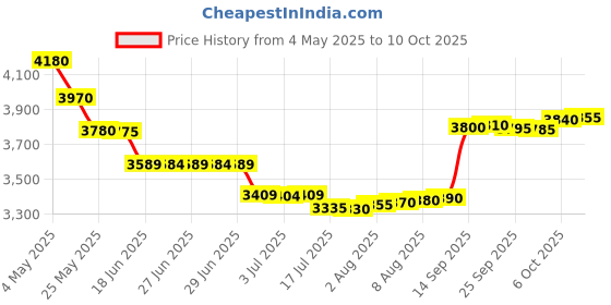 amazon.in FREDI HD PLUS Mini Hidden Wireless in Ear Earpiece Headset with Free Two Cell,Silver Price History Graph from 4 May 2025 to 10 Oct 2025
