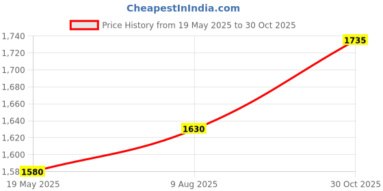 amazon.in FREDI HD PLUS Mini Non Wi-Fi U11 Hidden Camera | 1080P Portable Wireless Small HD Nanny Cam | Indoor and Outdoor Camera for Home and Office | Hidden and Discreet Security Camera Price History Graph from 19 May 2025 to 30 Oct 2025