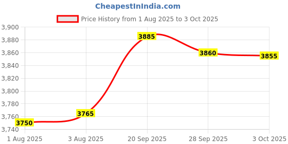 amazon.in FREDI HD PLUS Mini Plug Camera with 1080p HD Video | 32GB Built-in Memory | Loop Recording | WiFi Connectivity | View on Mobile & PC | Plug & Play Device – No Lag Price History Graph from 1 Aug 2025 to 3 Oct 2025