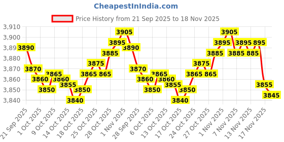 amazon.in FREDI HD PLUS Mini Plug Camera with 1080p Recording | Built-in 32GB Memory | WiFi Support | Live View on Phone & PC | Plug & Play Indoor Camera with Loop Recording & Compression Price History Graph from 21 Sep 2025 to 18 Nov 2025