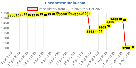 amazon.in fredi hd plus ‎FREDI HD PLUS Mini Portable Voice Changer | Microphone 8 Sound Changes Device | Multi Voice Changer Amplifier | Live Broadcast Sound Card for Indoor & Outdoor Usage fredi hd plus Price History Graph from 7 Jun 2025 to 9 Oct 2025
