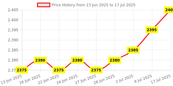 amazon.in FREDI HD PLUS Mini RAM SIM Card Audio Device | New Portable Calling Device | Wireless Device for Home, Office, and Security Price History Graph from 13 Jun 2025 to 17 Jul 2025