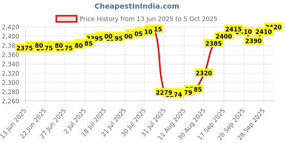 amazon.in FREDI HD PLUS Mini RAM SIM Card Audio Device | New Portable Calling Device | Wireless Device for Home, Office, and Security Uses Price History Graph from 13 Jun 2025 to 5 Oct 2025