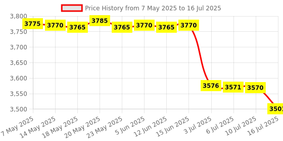 amazon.in FREDI HD PLUS Mini WiFi Button Camera | 1080P Wireless Hidden Camera | Live Remote View with Motion Detection | Security Camera for Home and Office (iWFCAM APP) Price History Graph from 7 May 2025 to 16 Jul 2025