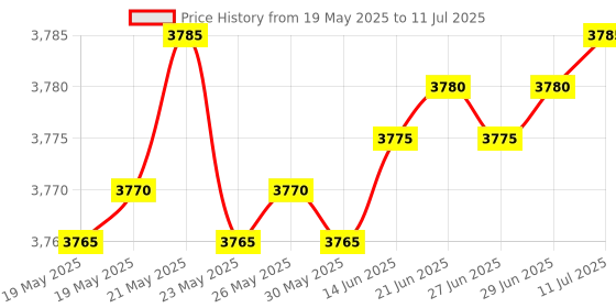 amazon.in FREDI HD PLUS Mini WiFi Button Camera | 1080P Wireless Hidden Camera | Live Remote View with Motion Detection | Security Camera for Home and Office (iWFCAM APP) Price History Graph from 19 May 2025 to 11 Jul 2025