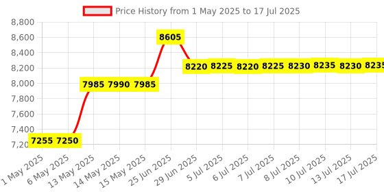 amazon.in FREDI HD PLUS Nano Earpiece Invisible GSM Audio Device Phone Box Wireless Earphone with 3 Hours Backup for Indoor/Outdoor Two Way Communication Price History Graph from 1 May 2025 to 17 Jul 2025