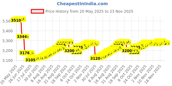 amazon.in fredi hd plus Phone Voice Changer Multi Voice Changer Amplifier Portable Mini Audio Live Broadcast Sound Card for Indoor Outdoor Usage fredi hd plus Price History Graph from 20 May 2025 to 23 Nov 2025