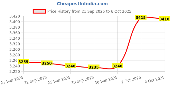 amazon.in FREDI HD PLUS Portable Voice Changer Device | 12+ Sound Effects, Noise Reduction & USB Rechargeable | Compatible with Mobile, Laptop, iPhone, Android & PS4/PS5 Price History Graph from 21 Sep 2025 to 6 Oct 2025