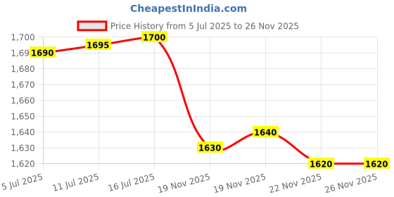 amazon.in FREDI HD PLUS Small Battery (SR416SW) 1.55V Silver Oxide 10 Piece Cell 1 Battery Box Price History Graph from 5 Jul 2025 to 26 Nov 2025
