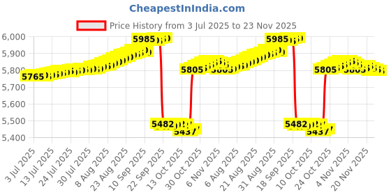 amazon.in FREDI HD PLUS Smart Eyewear Camera with 1080p HD Video & Photo | Supports 64GB Card | Rechargeable USB Camera Glasses for Meetings, Classes & Travel Price History Graph from 3 Jul 2025 to 21 Nov 2025