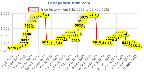 amazon.in FREDI HD PLUS Smart Glasses Camera with 1080p Video & Photo | 64GB TF Card Support | USB Rechargeable | Wearable Eyewear Camera for Classroom, Office, and Outdoor Use Price History Graph from 5 Jul 2025 to 23 Nov 2025