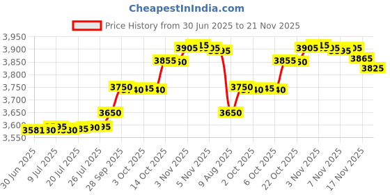 amazon.in FREDI HD PLUS Smoke Detector Full Hd Hidden Camera | Wi-Fi Live Streaming Audio Video Both | Indoor Security Surveillance WiFi Camera | Support Upto 32GB SD Card (iWFCAM APP) Price History Graph from 30 Jun 2025 to 21 Nov 2025
