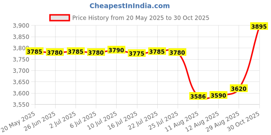 amazon.in FREDI HD PLUS Smoke Detector Full Hd Hidden Camera | Wi-Fi Live Streaming Audio Video Both | Indoor Security Surveillance WiFi Camera | Support Upto 32GB SD Card (iWFCAM APP) Price History Graph from 20 May 2025 to 30 Oct 2025