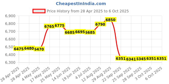 amazon.in FREDI HD PLUS Spy 1080P Hidden WiFi Wall Clock Indoor Security Camera Home and Office Nanny Cam/Pet Cam Remote-Real Time Video Support iOS/Android (iWFCam APP) (OLC 302) Price History Graph from 28 Apr 2025 to 3 Oct 2025