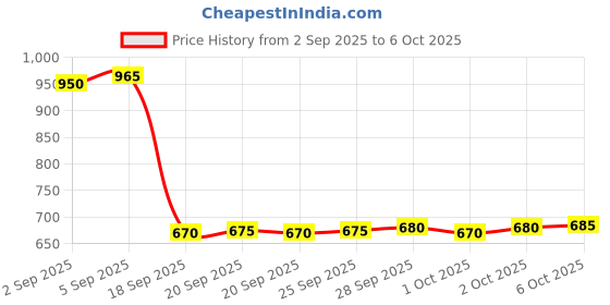 amazon.in FREDI HD PLUS SQ8 Non WiFi Mini Hidden Camera | 1080P Portable Small HD Nanny Cam with Motion Detection | Built-in Battery Covert Security Camera Price History Graph from 2 Sep 2025 to 6 Oct 2025