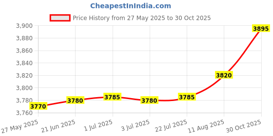amazon.in FREDI HD PLUS V12 Small Voice Recorder Long Battery Life Audio Recorder with Inbuilt 64GB Portable Voice Indoor & Outdoor Security Price History Graph from 27 May 2025 to 30 Oct 2025