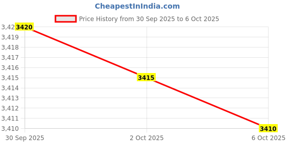 amazon.in FREDI HD PLUS Voice Changer Device | Portable Multi-Effect Sound Modulator with 12+ Voice Modes, Real-Time Monitoring, Noise Reduction & USB Rechargeable – Compatible with Mobile & Laptop Price History Graph from 30 Sep 2025 to 6 Oct 2025