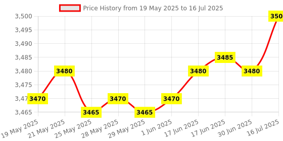 amazon.in FREDI HD PLUS WiFi 3 Pin Multi Plug Cam | Inbuilt 32GB SD Card | Audio and Video Recording Live Feed Camera | WiFi Motion Detection Camera (iWFCam APP) Price History Graph from 19 May 2025 to 16 Jul 2025