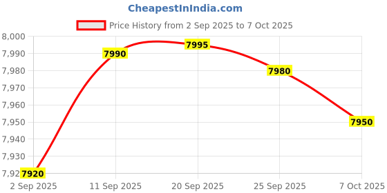 amazon.in FREDI HD PLUS WiFi Electronic Clock Cam | Easy to Hide Housekeeping Anti-Theft HD Camera | 1080P HD Live View Mobile Phone Remote Monitoring Camera (iWFCAM APP) Price History Graph from 2 Sep 2025 to 7 Oct 2025