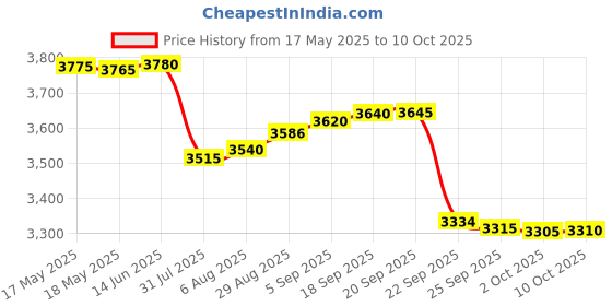 amazon.in FREDI HD PLUS WiFi Hidden Bulb Camera | Full HD 1080P Security Camera | Support Up to 32GB SD Card | Secret Nanny Cam | Outdoor Security Camera (iWFCam APP) Price History Graph from 17 May 2025 to 10 Oct 2025