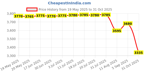 amazon.in FREDI HD PLUS WiFi Led Switch Socket Cam | Full HD 1080P Security Indoor Cam | 24Hours Live Feed Camera | Phone Surveillance & Discreet Camera for Home Security (iWFCAM APP) Price History Graph from 19 May 2025 to 31 Oct 2025