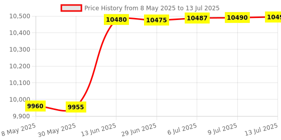 amazon.in FREDI HD PLUS WiFi Mask Camera with GSM | Invisible Earpeice with Camera | Security Nanny Cam for iPhone/Android | Remote View with Motion Detection Security Camera with Audio Live Feed (iWFCam APP) Price History Graph from 8 May 2025 to 13 Jul 2025