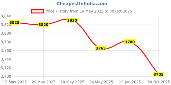 amazon.in FREDI HD PLUS WiFi Mask Hidden Camera | Security Nanny Cam for Home and Office | Live Remote View with Motion Detection Hidden Camera | Indoor & Outdoor Surveillance Camera (iWFCam APP) Price History Graph from 19 May 2025 to 30 Oct 2025