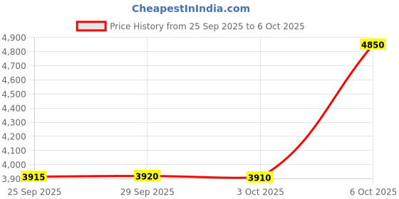 amazon.in FREDI HD PLUS WiFi Mask Hidden Camera | Security Nanny Cam for Home and Office | Live Remote View with Motion Detection Hidden Camera | Indoor & Outdoor Surveillance Camera (iWFCam APP) Price History Graph from 25 Sep 2025 to 6 Oct 2025
