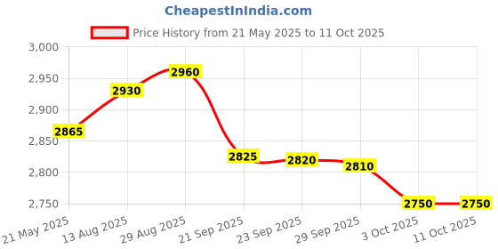 amazon.in FREDI HD PLUS WiFi Normal Bulb Holder Camera | WiFi Wireless Hidden Camera with Live Feed | 1080P Full HD Nanny Cam | Phone Surveillance Camera for Home and Office Security Device (iWFCAM APP) Price History Graph from 21 May 2025 to 10 Oct 2025