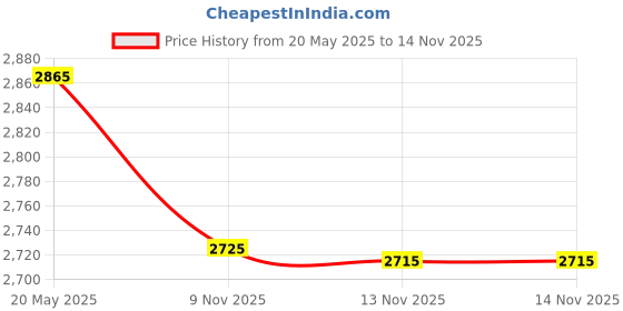 amazon.in FREDI HD PLUS WiFi Normal Bulb Holder Camera | WiFi Wireless Hidden Camera with Live Feed | 1080P Full HD Nanny Cam | Phone Surveillance Camera for Home and Office Security Device (iWFCAM APP) Price History Graph from 20 May 2025 to 14 Nov 2025