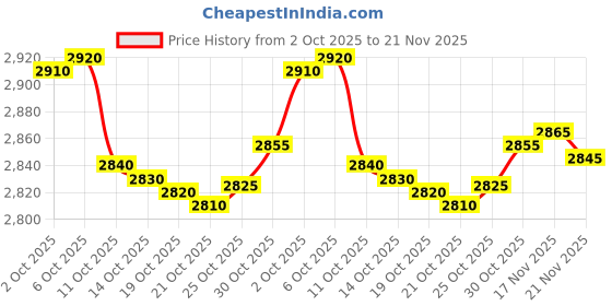 amazon.in FREDI HD PLUS WiFi Smart Bulb Holder Camera with 1080p HD Video | App-Controlled Live View on Phone & PC | Motion Detection | 32GB SD Card Support | Indoor Security Camera for Home & Office Price History Graph from 2 Oct 2025 to 21 Nov 2025