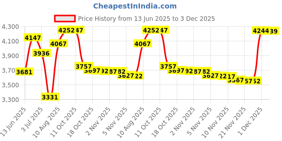 amazon.in fredrm Mens Swim Trunks Quick Dry Boardshorts with Mesh Lining Above Knee Swimwear Bathing Suits fredrm Price History Graph from 13 Jun 2025 to 3 Dec 2025