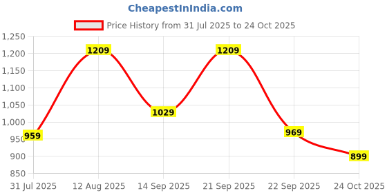 amazon.in free authority Barbie Printed Oversized Fit Sweatshirt for Women free authority Price History Graph from 31 Jul 2025 to 24 Oct 2025