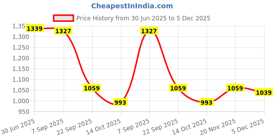amazon.in Free Authority Batman Printed Oversized Sweatshirt for Men free authority Price History Graph from 30 Jun 2025 to 5 Dec 2025