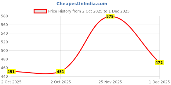 amazon.in free authority Deadpool Printed Regular Fit Black Cotton Men's Shorts free authority Price History Graph from 2 Oct 2025 to 1 Dec 2025