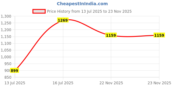 amazon.in free authority Deadpool Printed Regular Fit Jogger for Men free authority Price History Graph from 13 Jul 2025 to 22 Nov 2025