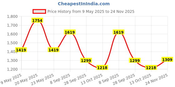 amazon.in free authority Dragon Ball Z Printed Regular Fit Hoodie for Young Men free authority Price History Graph from 9 May 2025 to 24 Nov 2025