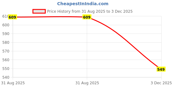 amazon.in free authority Marvel Comics Printed Relaxed Fit Black Cotton Women's T-Shirt free authority Price History Graph from 31 Aug 2025 to 3 Dec 2025