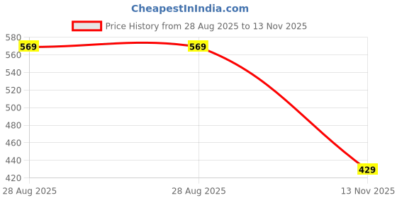 amazon.in Free Authority Marvel Printed Men Caps (Free Size) free authority Price History Graph from 28 Aug 2025 to 13 Nov 2025