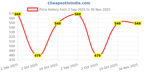 amazon.in free authority Marvel Printed Men Caps (Free Size) free authority Price History Graph from 2 Sep 2025 to 29 Nov 2025