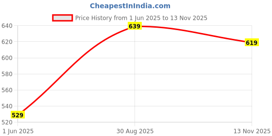 amazon.in free authority Men's Bermuda Shorts free authority Price History Graph from 1 Jun 2025 to 13 Nov 2025