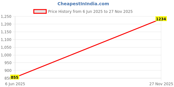 amazon.in free authority My Hero Academia Printed Relaxed Fit Sweatshirt for Women free authority Price History Graph from 6 Jun 2025 to 27 Nov 2025