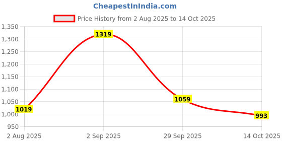 amazon.in free authority Naruto Printed Oversize Sweatshirt for Men free authority Price History Graph from 2 Aug 2025 to 14 Oct 2025